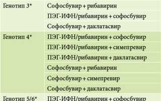Результаты лечения цирроза печени на фоне гепатита D