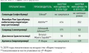 Доступность противовирусной терапии ВГС в Малайзии