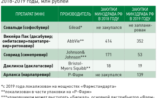 Доступность противовирусной терапии ВГС в Малайзии