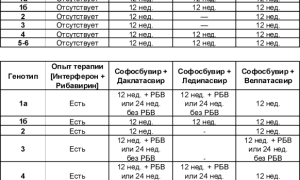 Лечение гепатита С Софосбувиром: отзывы, схемы лечения