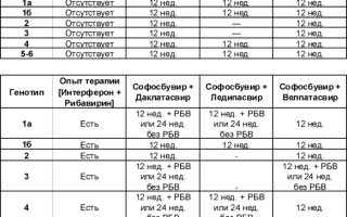 Лечение гепатита С Софосбувиром: отзывы, схемы лечения
