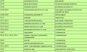 15 потенциально опасных пищевых добавок