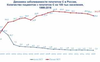 Реальное количество носителей гепатита в 3 раза выше данных