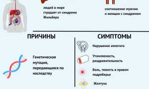 Чем отличается синдром Жильбера от гепатита?