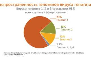Генотип 1 — 1b и 1a гепатита С