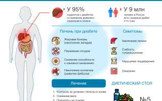 Диабет 2-го типа может повысить риск цирроза