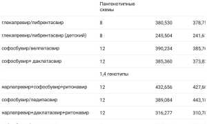 Утверждена цена лечения ВГС в России