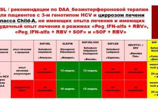 Глава 12. Рекомендации при неэффективной терапии генотип 3