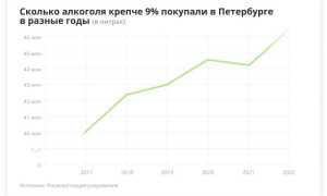 За 6 месяцев смертность из-за алкоголя выросла на 18,8%