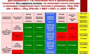 Глава 9.Рекомендации при неэффективной терапии генотип 1б