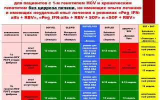 Глава 9.Рекомендации при неэффективной терапии генотип 1б
