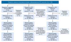 Дженерики ледипасвира-софосбувира исследование