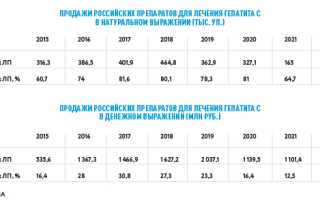 Доступность лечения Гепатита С в России и СНГ