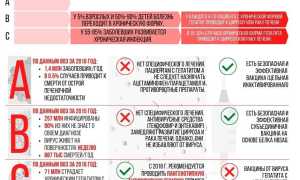 Гепатит B обещают научиться лечить за полгода