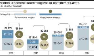 Четвертый тендер Минздрава по лекарствам не состоялся