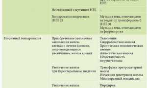Поражения печени при гемохроматозе