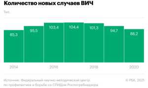 600 000 пациентов с ВИЧ остались без лечения