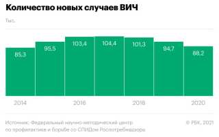 600 000 пациентов с ВИЧ остались без лечения