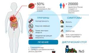 Что такое аутоиммунный гепатит и как его лечить?