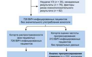 ГЦК прогрессирует быстрее при моноинфекции ВИЧ