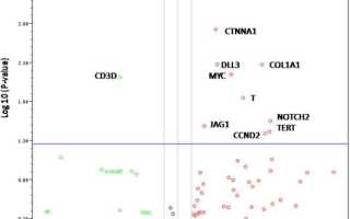Профилирование экспрессии генов CD133 клеток при ГЦК