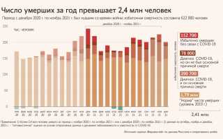 Смертность от ВИЧ достигла рекордных значений
