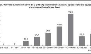 Вирусные гепатиты: вопросы и проблемы