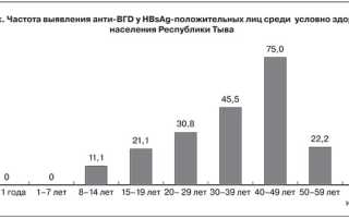 Вирусные гепатиты: вопросы и проблемы