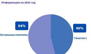 Особенности 1 генотипа вирусного гепатита С