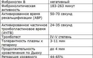 Коагулограмма, что это за анализ? Норма и расшифровка показателей