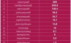 Ежегодный отчет по закупкам препаратов для ВГС в России