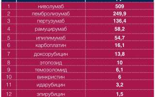 Ежегодный отчет по закупкам препаратов для ВГС в России