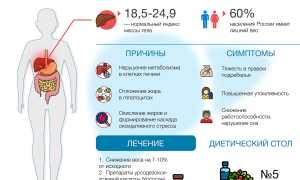 Как наш вес влияет на здоровье печени?