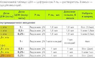 От чего помогает Цефтриаксон: инструкция по применению