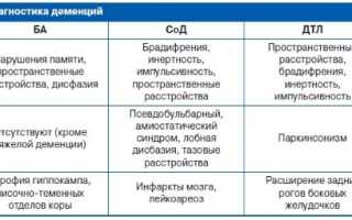 Болезнь деменция: что это такое