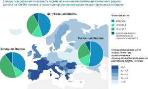 Зависимость распространения рака печени от гепатита В и С