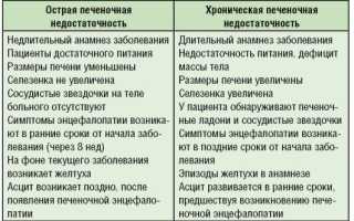 Печеночная недостаточность
