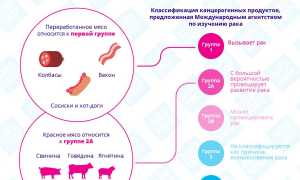 С чем связано употребление красного мяса 