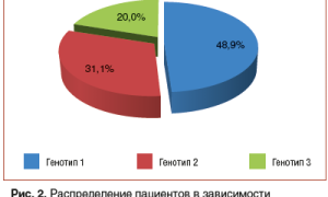Неоднозначная статистика людей с циррозом печени и ВИЧ