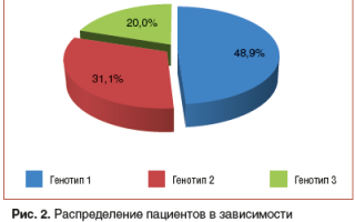 Неоднозначная статистика людей с циррозом печени и ВИЧ