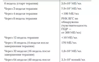 Как лечить гепатит софосбувиром и даклатасвиром?
