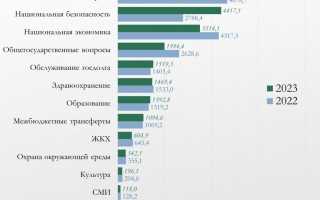 Расходы ФОМС в 2023 году впервые превысят 3 трлн рублей