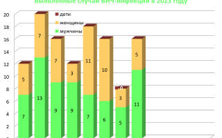 Показатель заразившихся ВИЧ россиян снизился