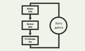 Кето диета: что это такое и безопасно ли ей следовать