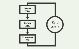 Кето диета: что это такое и безопасно ли ей следовать