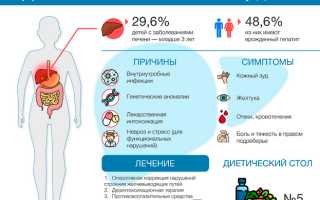 Терапевт: 5 признаков проблем с печенью