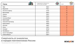 Рак в России: 5 лидеров среди населения