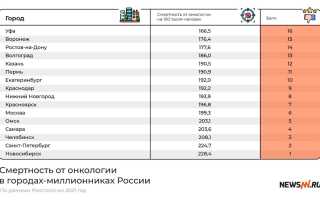 Рак в России: 5 лидеров среди населения