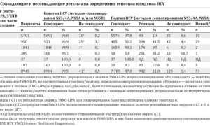 Глобальная эпидемиология подтипов вируса гепатита C 