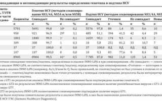 Глобальная эпидемиология подтипов вируса гепатита C 